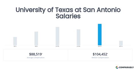 average salary san antonio